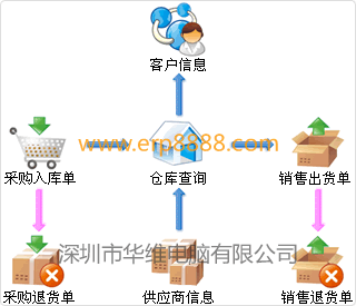 进销存软件