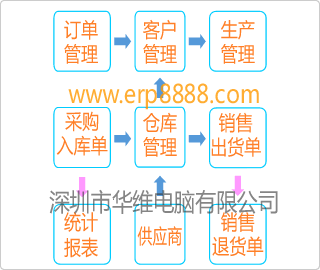 ERP管理软件